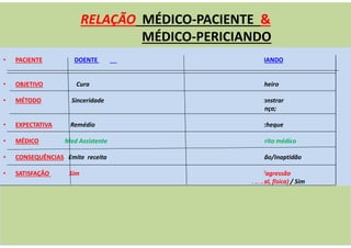 RELAÇÃO MÉDICO-PACIENTE &
MÉDICO-PERICIANDO
• PACIENTE DOENTE PERICIANDO
EMPREGO
• OBJETIVO Cura Não trabalhar Trabalhar Dinheiro
• MÉTODO Sinceridade Demonstrar Esconder Demonstrar
doença; doença; doença;
• EXPECTATIVA Remédio Ser atendido Obter emprego Obter cheque
• MÉDICO Med Assistente Do trabalho Do trabalho Perito médico
• CONSEQUÊNCIAS Emite receita Aptidão / Inaptidão Aptidão / Inaptidão Aptidão/Inaptidão
• SATISFAÇÃO Sim Não / Sim Sim / Não Não (agressão
Verbal, física) / Sim
 