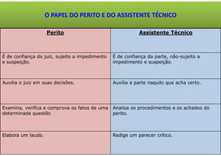 O PAPEL DO PERITO E DO ASSISTENTE TÉCNICO
Perito Assistente Técnico
É de confiança do juiz, sujeito a impedimento
e suspeição.
É de confiança da parte, não-sujeito a
impedimento e suspeição.
Auxilia o juiz em suas decisões. Auxilia a parte naquilo que acha certo.
Examina, verifica e comprova os fatos de uma
determinada questão
Analisa os procedimentos e os achados do
perito.
Elabora um laudo. Redige um parecer crítico.
 