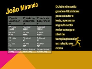 1º parte
Experimen
to
2º parte do
Experimen
to
3º parte do
Experiment
o
P.A inicial
158/86
P.A inicial
130/65
P.A inicial
137/82
P.A final
96/73
P.A final
123/93
P.A final
127/81
F.C inicial
76
F.C inicial
97
F.C inicial
93
F.C final
118
F.C final
137
F.C final
124
Tempo de teste
29 seg
Tempo de teste
1min 4 seg
Tempo de teste
6 min 8 seg
O João não sentiu
grandes dificuldades
para executar o
teste, apenas no
segundo sentiu
maior cansaço e
nível de
transpiração maior
em relação aos
outros
 