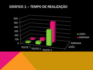 GRÁFICO 1 – TEMPO DE REALIZAÇÃO
JOÃO
ADRIANA0
100
200
300
400
500
600
TESTE 1
TESTE 2
TESTE 3
JOÃO
ADRIANA
 