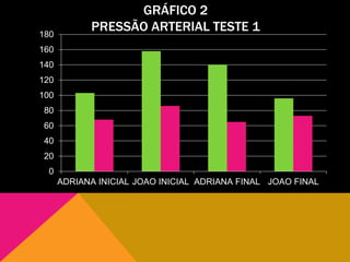 GRÁFICO 2
PRESSÃO ARTERIAL TESTE 1
0
20
40
60
80
100
120
140
160
180
ADRIANA INICIAL JOAO INICIAL ADRIANA FINAL JOAO FINAL
 