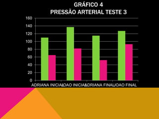 GRÁFICO 4
PRESSÃO ARTERIAL TESTE 3
0
20
40
60
80
100
120
140
160
ADRIANA INICIALJOAO INICIALADRIANA FINALJOAO FINAL
 