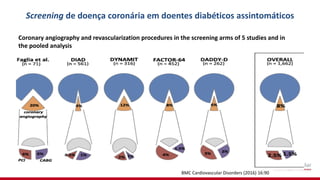 Coronary angiography and revascularization procedures in the screening arms of 5 studies and in
the pooled analysis
BMC Cardiovascular Disorders (2016) 16:90
Screening de doença coronária em doentes diabéticos assintomáticos
 