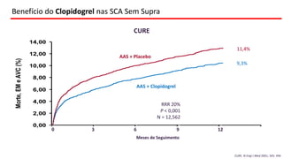 CURE. N Engl J Med 2001; 345: 494
CURE
0,00
2,00
4,00
6,00
8,00
10,00
12,00
14,00
Morte,EMeAVC(%)
AAS + Clopidogrel
3 6 9
AAS + Placebo
Meses de Seguimento
11,4%
9,3%
RRR 20%
P < 0,001
N = 12,562
0 12
Benefício do Clopidogrel nas SCA Sem Supra
 