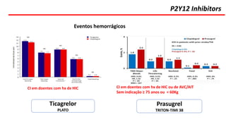 Ticagrelor
PLATO
Prasugrel
TRITON-TIMI 38
Eventos hemorrágicos
CI em doentes com hx de HIC CI em doentes com hx de HIC ou de AVC/AIT
Sem indicação ≥ 75 anos ou < 60Kg
P2Y12 Inhibitors
 