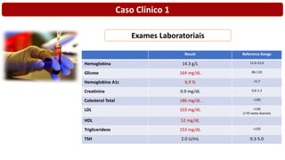 Exames Laboratoriais
Result Reference Range
Hemoglobina 14.3 g/L 12.0-15.0
Glicose 164 mg/dL 80-110
Hemoglobina A1c 6,9 % <5.7
Creatinina 0.9 mg/dL 0.6-1.2
Colesterol Total 186 mg/dL <190
LDL 103 mg/dL <130
(<70 neste doente)
HDL 52 mg/dL
Triglicerideos 153 mg/dL <150
TSH 2.0 U/mL 0.3-5.0
Caso Clínico 1
 