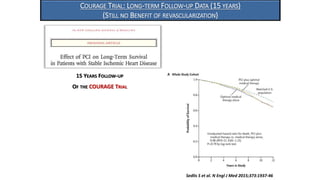 COURAGE TRIAL: LONG-TERM FOLLOW-UP DATA (15 YEARS)
(STILL NO BENEFIT OF REVASCULARIZATION)
Sedlis S et al. N Engl J Med 2015;373:1937-46
15 YEARS FOLLOW-UP
OF THE COURAGE TRIAL
 