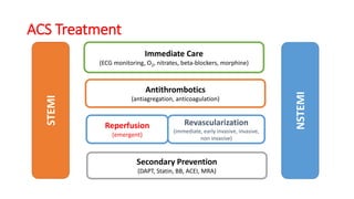 ACS Treatment
Immediate Care
(ECG monitoring, O2, nitrates, beta-blockers, morphine)
Antithrombotics
(antiagregation, anticoagulation)
Reperfusion
(emergent)
Secondary Prevention
(DAPT, Statin, BB, ACEI, MRA)
Revascularization
(immediate, early invasive, invasive,
non invasive)
STEMI
NSTEMI
 