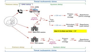 Guidelines 2017 STEMI
door-in to door-out time: < 30’
 