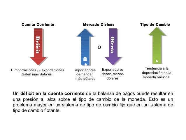 Los déficit de Cuenta Corriente