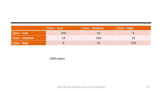 Classification in Data Mining | PDF