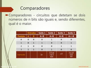 Comparadores
Comparadores - circuitos que detetam se dois
números de n bits são iguais e, sendo diferentes,
qual é o maio...