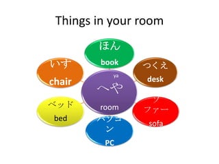Things in your room
        ほん
いす      book    つくえ
           ya
chair            desk
        へや
                 ソ
ベッド     room    ファー
 bed    パソコ      sofa
         ン
         PC
 