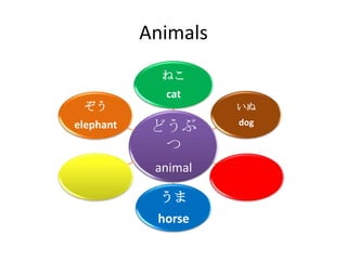 Animals
             ねこ
             cat
 ぞう                  いぬ
elephant    どうぶ      dog

             つ
            animal

             うま
            horse
 