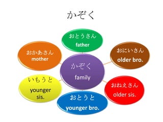 かぞく
           おとうさん
             father
おかあさん                     おにいさん
 mother                   older bro.
           かぞく
いもうと         family
                         おねえさん
younger
  sis.                   older sis.
           おとうと
          younger bro.
 