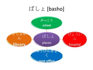 ばしょ [basho]
              がっこう
               school

としょか                       びょうい
 ん             ばしょ
                            ん
               places
library                    hospital
            ゆうびんきょ
              く
             post office
 