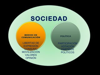 SOCIEDAD
MEDIOS DE
COMUNICACIÓN
POLÍTICA
LIBERTAD DE
EXPRESIÓN
CONSUMO
MOVILIZACIÓN
VALORES
OPINIÓN
PARTICIPACIÓN
VOTACIÓN
PARTIDOS
POLÍTICOS
 