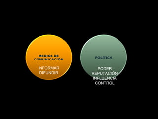 MEDIOS DE
COMUNICACIÓN
POLÍTICA
INFORMAR
DIFUNDIR
PODER
REPUTACIÓN
INFLUENCIA
CONTROL
 