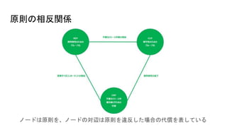 原則の相反関係
ノードは原則を、ノードの対辺は原則を違反した場合の代償を表している
 