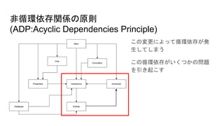 非循環依存関係の原則
(ADP:Acyclic Dependencies Principle)
この変更によって循環依存が発
生してしまう
この循環依存がいくつかの問題
を引き起こす
 