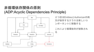 非循環依存関係の原則
(ADP:Acyclic Dependencies Principle)
２つ目はEntitiesとAuthorizerの両
方が依存するクラスを新しいコ
ンポーネントに移動する
これにより循環依存が排除され
る
 