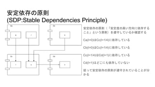 安定依存の原則
(SDP:Stable Dependencies Principle)
安定依存の原則（「安定度の高い方向に依存する
こと」という原則）を遵守しているか確認する
Ca(I=0)はCc(I=1/4)に依存している
Cb(I=0)はCc(I=1/4)に依存している
Cc(I=1/4)はCd(I=1)に依存している
Cd(I=1)はどこにも依存していない
従って安定依存の原則が遵守されていることが分
かる
 