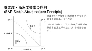 安定度・抽象度等価の原則
(SAP:Stable Absstractions Principle)
抽象度Aと不安定さIの関係をグラフで
表すと左記のようになる
（0, 1）から（1, 0）に伸びる斜線が抽
象度と安定度が一致している理想を表
す
A（抽象度）
I（不安定さ）
(0, 0)
(0, 1) (1, 1)
(1, 0)
苦痛ゾー
ン
無駄ゾー
ン
 