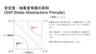 安定度・抽象度等価の原則
(SAP:Stable Absstractions Principle)
＜無駄ゾーン＞
抽象度が高く安定度も高い（抽象度が高いにも関
わらず、それに依存するコンポーネントが存在し
ない）
例えば実装が一つもないまま放置された抽象クラ
スや、そもそも使われていないクラスなどが該当
する
無駄な要素がある状態は好ましくない
A（抽象度）
I（不安定さ）
(0, 0)
(0, 1) (1, 1)
(1, 0)
苦痛ゾー
ン
無駄ゾー
ン
 