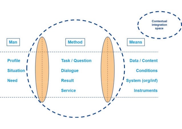 contextual intelligence