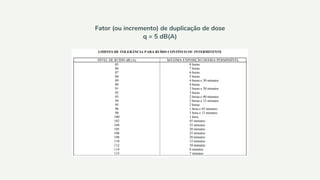Fator (ou incremento) de duplicação de dose
q = 5 dB(A)
 