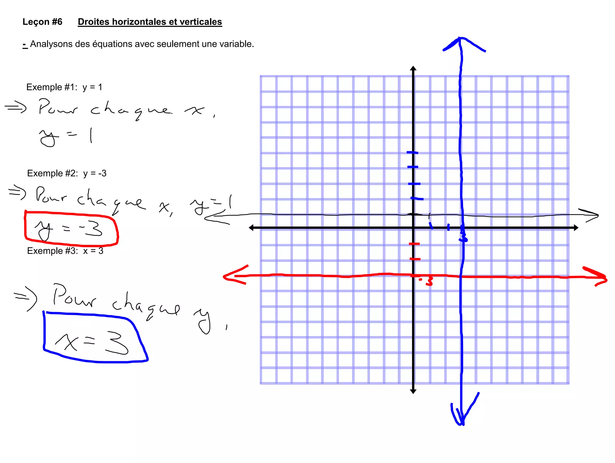Leçon #6 Droites horizontales et verticales- Analysons des équations avec seulement une variable.Exemple #1: y = 1Exemple #2: y = -3Exemple #3: x = 3