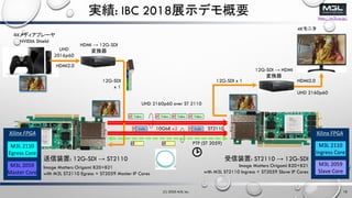 http://m3l.co.jp/
g: IBC 2018չʾǥҪ
12G-SDI
x 1
12G-SDI x 1
10GbE x2
Kǥץ`
NVIDIA Shield
UHD
2016p60
HDMI2.0
HDMI  12G-SDI
Q
12G-SDI  HDMI
Q
HDMI2.0
UHD 2160p60 over ST 2110
UHD 2160p60
4K˥
װ: 12G-SDI  ST2110
Image Matters Origami B20+B21
with M3L ST2110 Egress + ST2059 Master IP Cores
(C) 2020 M3L Inc. 10
װ: ST2110  12G-SDI
Image Matters Origami B20+B21
with M3L ST2110 Ingress + ST2059 Slave IP Cores
PTP (ST 2059)
ST2110
Xilinx FPGA
M3L 2110
Egress Core
M3L 2059
Master Core
M3L 2110
Ingress Core
Xilinx FPGA
M3L 2059
Slave Core
 