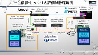 http://m3l.co.jp/
m: M3LuԇYh
10G/25G L2/L3 SW
Mellanox SN2010
SG / PTPɥޥ
LEADER LT4610
SFP28
/ SFP+
M3L 2110
Ingress Core
Xilinx FPGA
M3L 2059
Slave Core
SFP28
/ SFP+
Xilinx FPGA
M3L 2110
Egress Core
M3L 2059
Slave Core
FPGAuܩ`
Xilinx KCU116
FPGAuܩ`
Xilinx KCU116
Embrionix
12G-SDI
SFP⥸`
10GbE
10G/25GbE
12G-SDI(2160/59.94p)
3G-SDI(1080/59.94p)
BB
 / ˥
Phabrix Qx12G
12G-SDI
/ 3G-SDI
10G/25GbE 10G/25GbE
10G/25G L2/L3 SW
Mellanox SN2010
1313(C) 2020 M3L Inc.
 