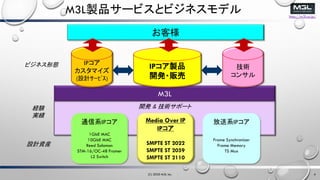 http://m3l.co.jp/
M3LuƷ`ӥȥӥͥǥ
_k & gݩ`
M3L
IP
ޥ
(OӋ?????)
g
󥵥
IPuƷ
_k?؜
͘
Media Over IP
IP
SMPTE ST 2022
SMPTE ST 2059
SMPTE ST 2110
ͨϵIP
1GbE MAC
10GbE MAC
Reed Solomon
STM-16/OC-48 Framer
L2 Switch
ϵIP
Frame Synchronizer
Frame Memory
TS Mux
OӋYb
ӥͥΑB
UY
g
(C) 2020 M3L Inc. 4
 