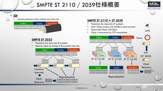 http://m3l.co.jp/
SMPTE ST 2110 / 2059˘Ҫ
SMPTE ST 2022
? Packetize the data into IP packets
? Recover clock by timing of the packet intervals
IP
Constant
Intervals
Clock
Recovery
Reproduction
IPIP
Video AncillaryAudio
SMPTE ST 2110 + ST 2059
? Packetize the data into IP packets
? Each Video, Audio, and Ancillary data streams
? Separated Clock with Data
? Clock is recovered by PTP transactions
IP Anc
Clock
Reproduction
IP AudioIP Video
Video AncillaryAudio
PTP
(ST 2059)
IP
IP VideoIP Video IP AudioIP Audio
IP Anc
IP Anc
ST 2110-20 ST 2110-30 ST 2110-40
Video Audio Ancillary
Clock
Recovery
GPS
IP
SDI
? Serial continuous data without any intervals
Video AncillaryAudio
(C) 2020 M3L Inc. 5
 