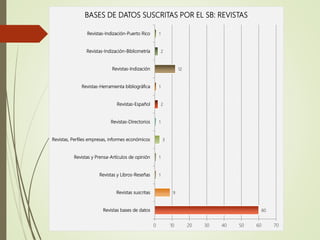 60
9
1
1
3
1
2
1
12
2
1
Revistas bases de datos
Revistas suscritas
Revistas y Libros-Reseñas
Revistas y Prensa-Artículos de opinión
Revistas, Perfiles empresas, informes económicos
Revistas-Directorios
Revistas-Español
Revistas-Herramienta bibliográfica
Revistas-Indización
Revistas-Indización-Bibliometría
Revistas-Indización-Puerto Rico
0 10 20 30 40 50 60 70
BASES DE DATOS SUSCRITAS POR EL SB: REVISTAS
 