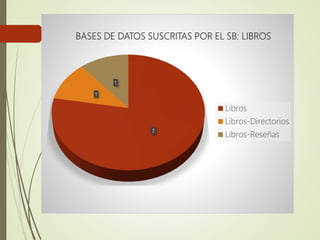 7
1
1
BASES DE DATOS SUSCRITAS POR EL SB: LIBROS
Libros
Libros-Directorios
Libros-Reseñas
 