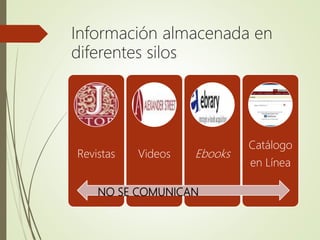 Información almacenada en
diferentes silos
Revistas Videos Ebooks
Catálogo
en Línea
NO SE COMUNICAN
 
