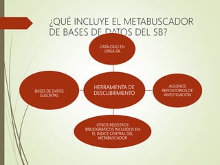 ¿QUÉ INCLUYE EL METABUSCADOR
DE BASES DE DATOS DEL SB?
HERRAMIENTA DE
DESCUBRIMIENTO
CATÁLOGO EN
LÍNEA SB
ALGUNOS
REPOSITORIOS DE
INVESTIGACIÓN
OTROS REGISTROS
BIBLIOGRÁFICOS INCLUIDOS EN
EL INDICE CENTRAL DEL
METABUSCADOR
BASES DE DATOS
SUSCRITAS
 
