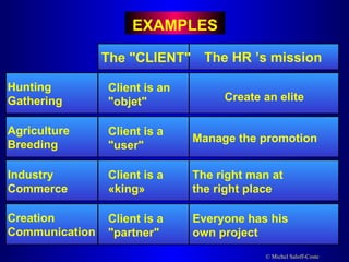 Hunting Gathering  Agriculture Breeding Industry Commerce Creation Communication Client is an  "objet" Client is a "user" Client is a «king» Client is a "partner" The "CLIENT" The HR ’s mission Create an elite Manage the promotion The right man at the right place Everyone has his  own project EXAMPLES 