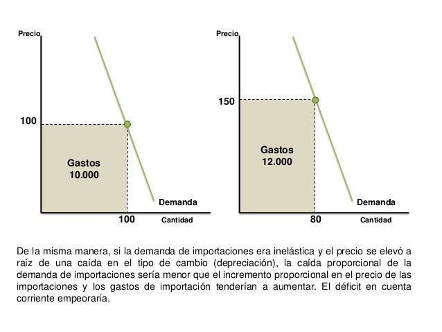 Marshall Lerner Condition Ib Economics