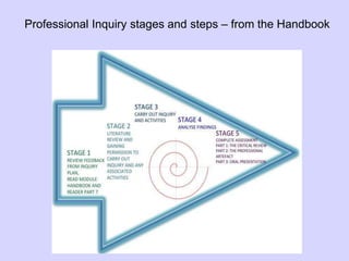 Professional Inquiry stages and steps – from the Handbook
 