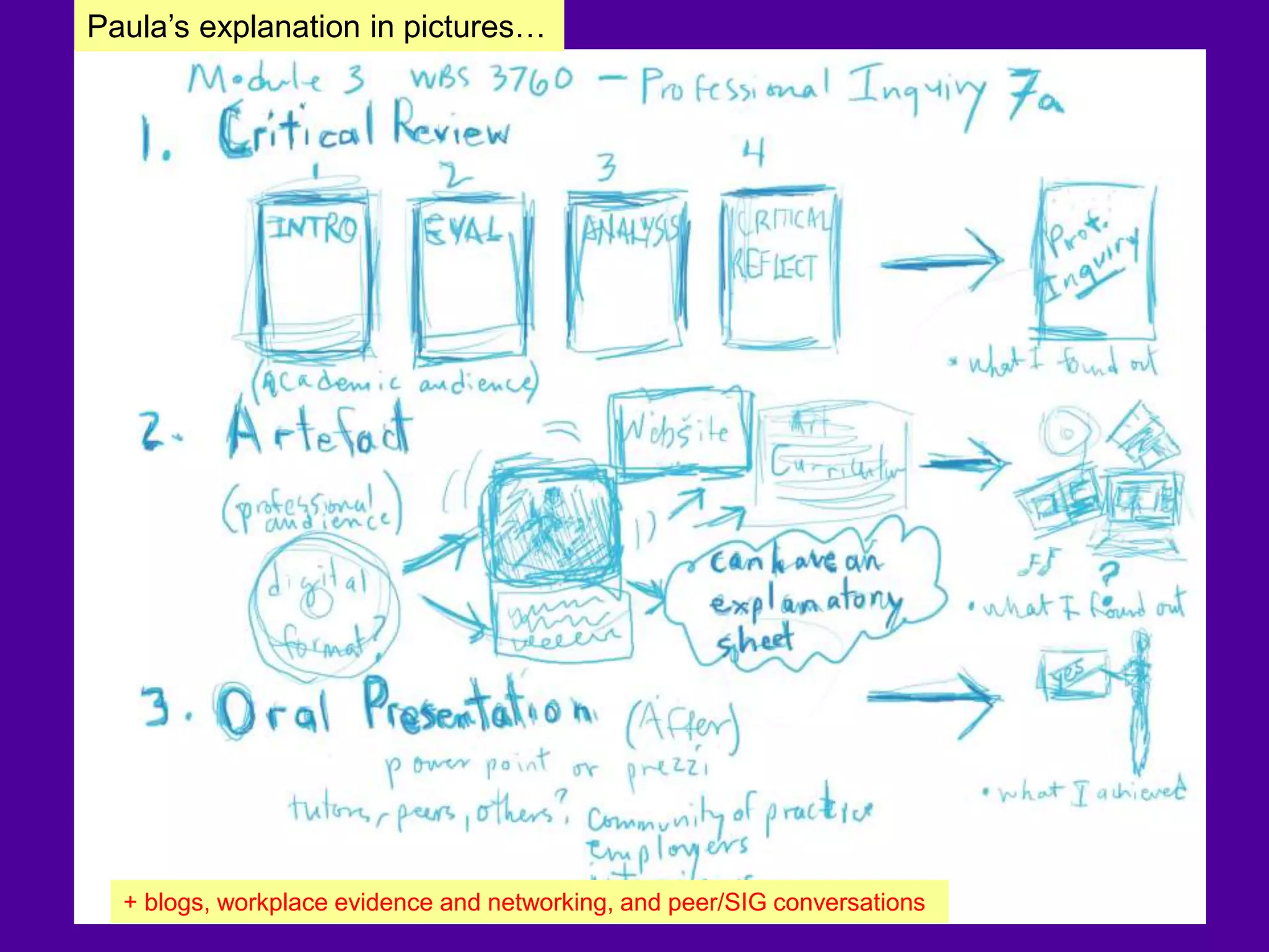 Paula’s explanation in pictures…
+ blogs, workplace evidence and networking, and peer/SIG conversations
 
