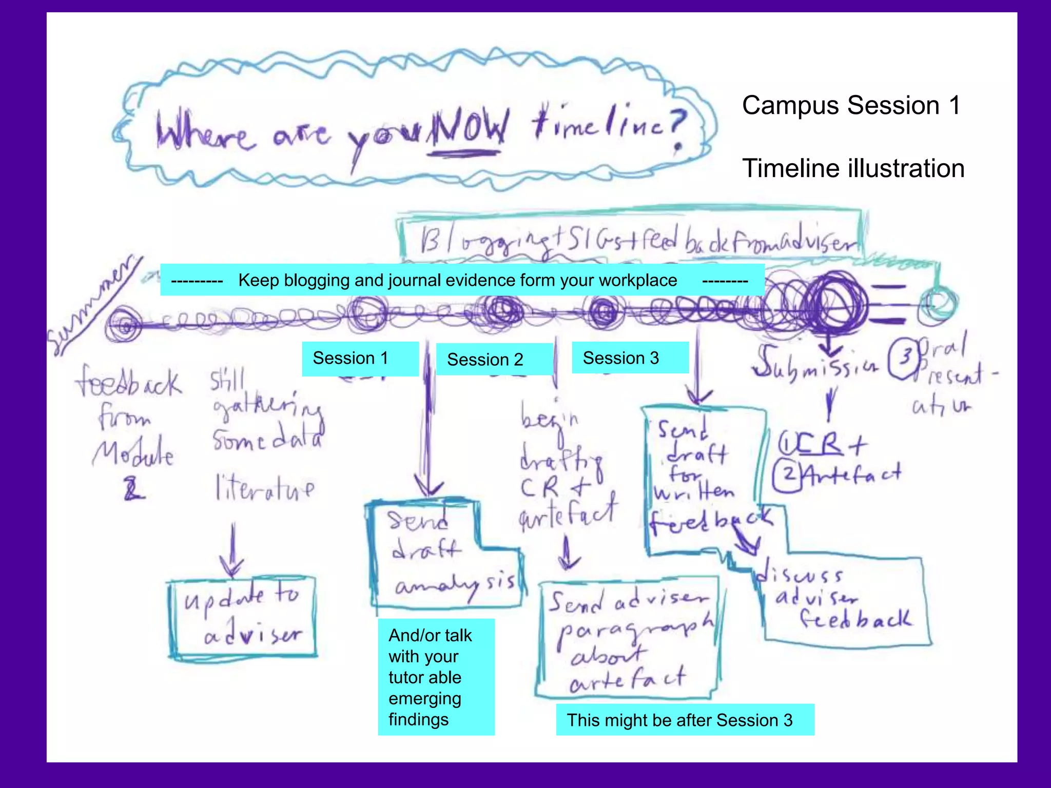 Campus Session 1
Timeline illustration
Session 1 Session 2 Session 3Session 1
And/or talk
with your
tutor able
emerging
findings This might be after Session 3
--------- Keep blogging and journal evidence form your workplace --------
 
