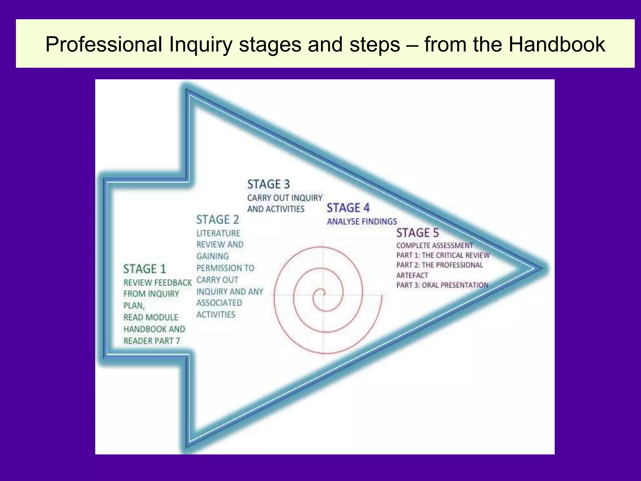 Professional Inquiry stages and steps – from the Handbook
 