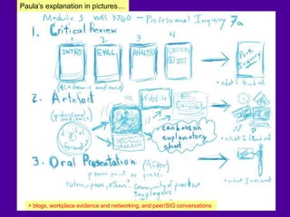 Paula’s explanation in pictures…
+ blogs, workplace evidence and networking, and peer/SIG conversations
 