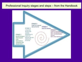 Professional Inquiry stages and steps – from the Handbook
 
