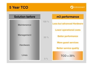 5 Year TCO

  Solution before              m3 performance
                    100 %
                            Less but advanced Hardware
    Maintenence

                              Lower operational costs

    Management
                    50 %        Better performance

                               More guest services
     Hardware
                               Better service quality


       Lines                       TCO = 25%
                     0%
 
