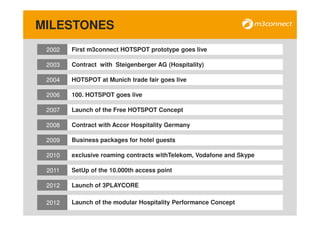 MILESTONES
 2002   First m3connect HOTSPOT prototype goes live

 2003   Contract with Steigenberger AG (Hospitality)

 2004   HOTSPOT at Munich trade fair goes live

 2006   100. HOTSPOT goes live

 2007   Launch of the Free HOTSPOT Concept

 2008   Contract with Accor Hospitality Germany

 2009   Business packages for hotel guests

 2010   exclusive roaming contracts withTelekom, Vodafone and Skype

 2011   SetUp of the 10.000th access point

 2012   Launch of 3PLAYCORE

 2012   Launch of the modular Hospitality Performance Concept
 
