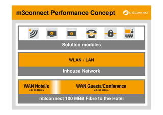 m3connect Performance Concept




                      Solution modules


                          WLAN / LAN

                       Inhouse Network


  WAN Hotel/s                WAN Guests/Conference
    z.B. 20 MBit/s                  z.B. 80 MBit/s


             m3connect 100 MBit Fibre to the Hotel
 